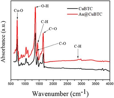 Detection of Pb(II): Au Nanoparticle Incorporated CuBTC MOFs